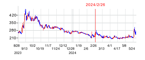 2024年2月26日 15:17前後のの株価チャート